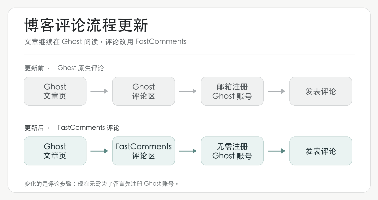 博客评论流程更新前后对照：此前需要用邮箱注册 Ghost 账号，现在进入 FastComments 评论区无需注册 Ghost 账号