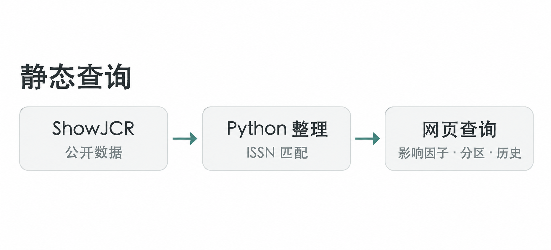 静态查询:ShowJCR 公开数据,经 Python 整理和 ISSN 匹配,在网页查询影响因子、分区与历史。