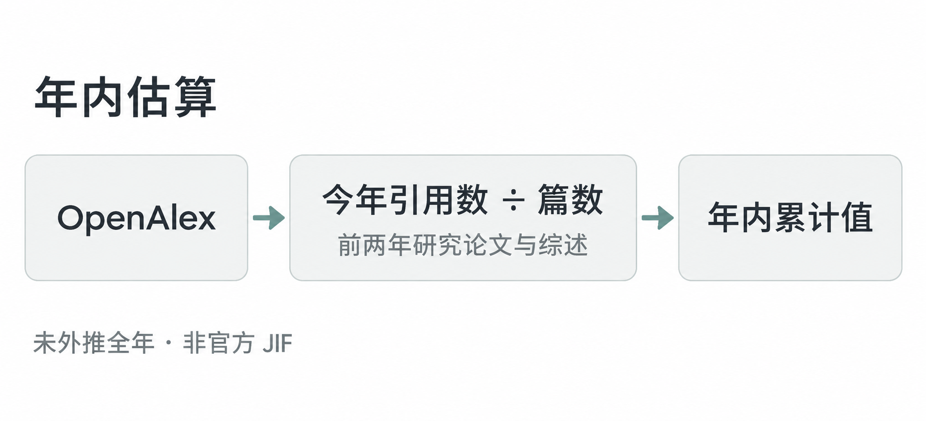 年内估算:OpenAlex 中前两年研究论文与综述在今年已收录的引用数,除以这些文献的篇数,得到年内累计值。未外推全年,非官方 JIF。